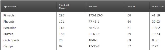 Sports betting formula