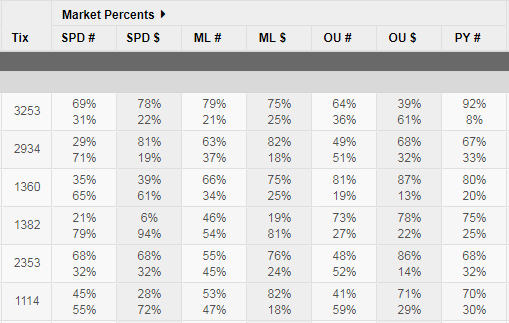 2022 NFL Betting Trends, Odds & Line Movement: Public Buying Into