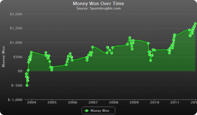 Bet Labs Results Graph