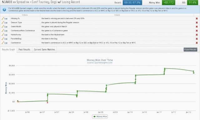 CBB Conference Tournament Betting - Results Graph