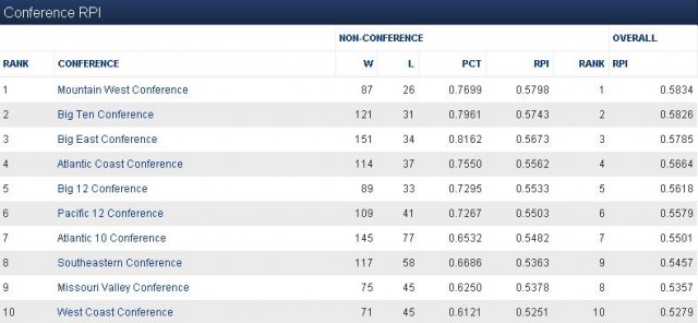 NCAABB Conference Tournament Betting RPI