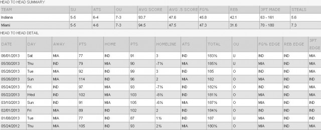 Game 7 NBA Playoffs - Indiana Pacers vs Miami Heat Betting Trends