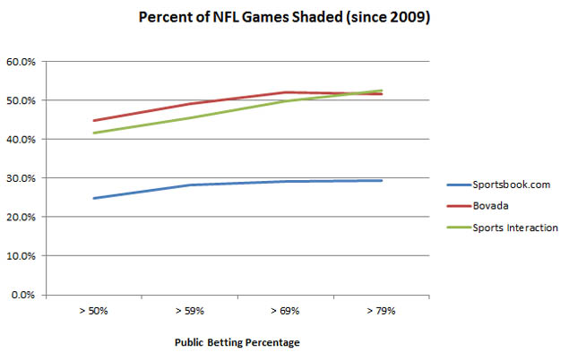 NFL Line Shading Graph