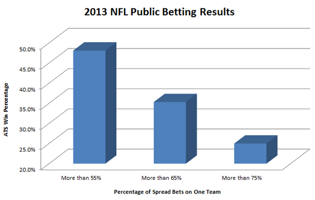 true public betting percentages