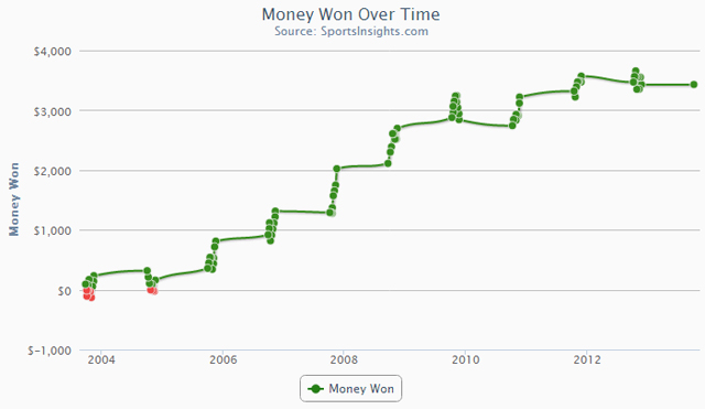 best sports betting systems that work