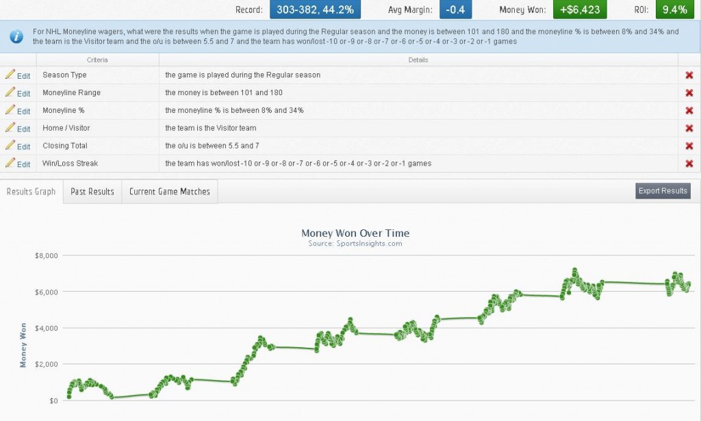 NHL Betting Against 2013-14