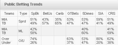 mlb public betting percentages