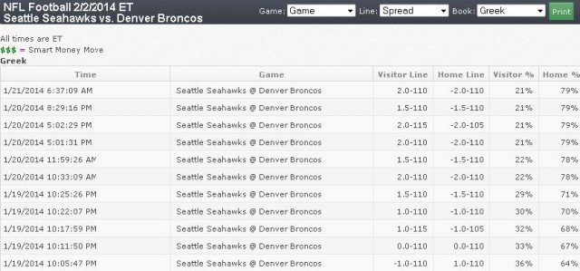 Super Bowl Betting: Line Movement Report