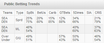 public betting percentages