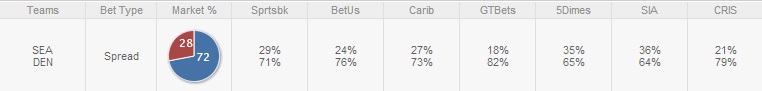 public betting percentages