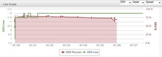 super bowl odds line