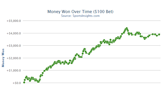 statistical sports betting system reddit