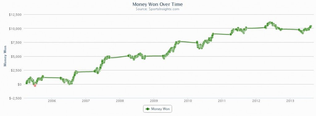 Betting Against System