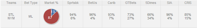 Cardinals-Betting-Trends