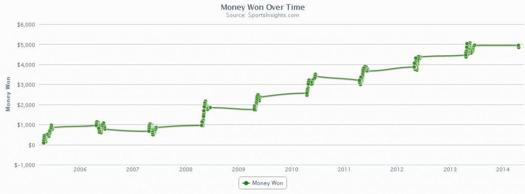 Low Scoring Home Favorites Results Graph