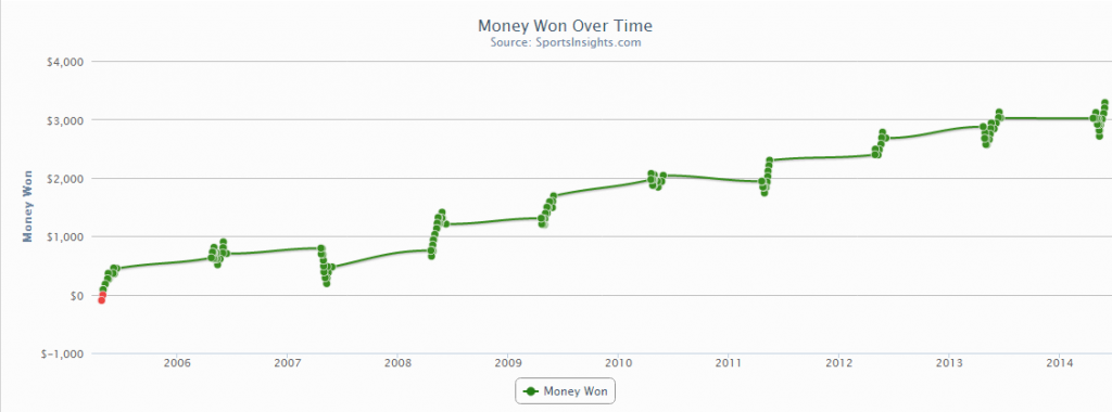 Favs off Blowout Graph