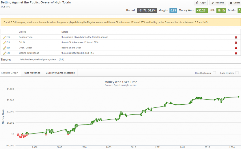 MLB Betting Against the Public High Scoring Overs Sports Insights