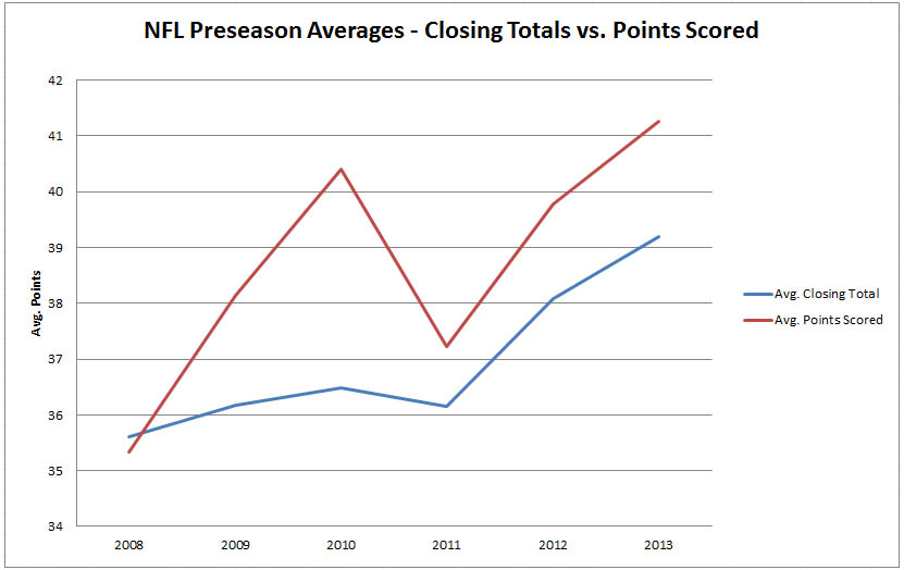 NFL-Preseason-Totals-Graph