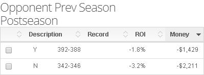 Bet Labs Think Tank: Fading NBA Playoff Teams During the Preseason