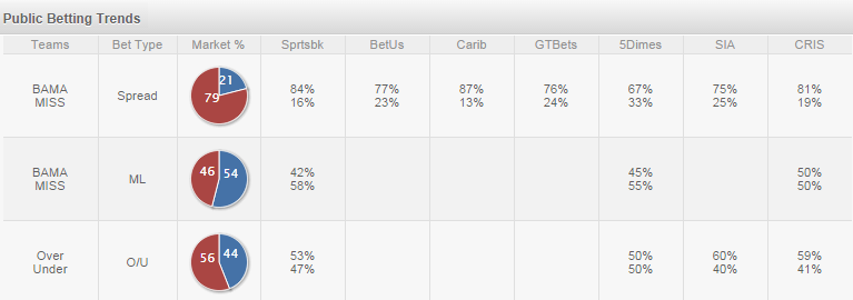 betting percentages table