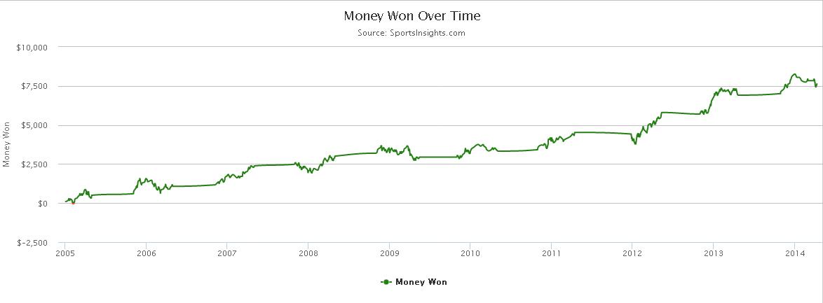 sports insights betting percentages