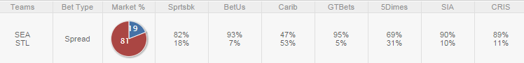 betting percentages table