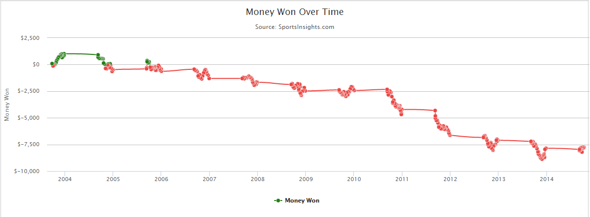 over under public betting percentages