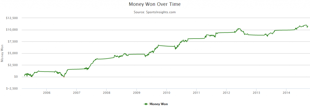 MLB Money Won Over Time