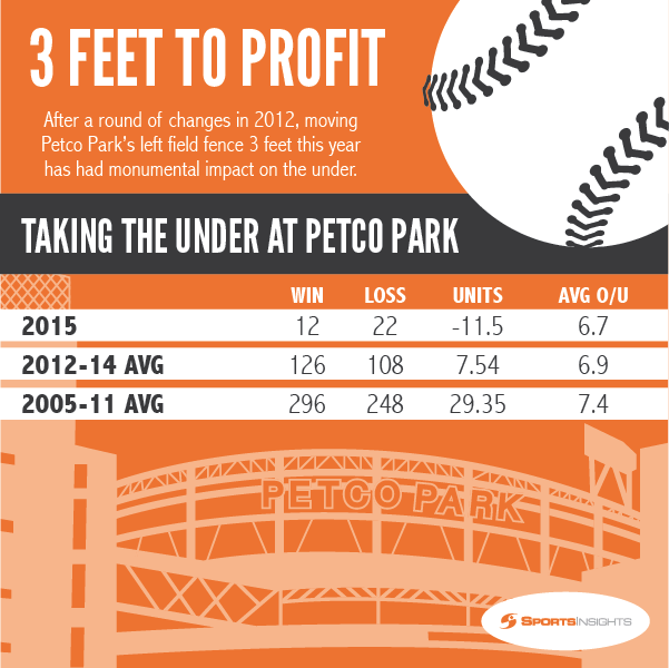 Unders at Petco Park