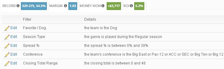 Dogs, Low Totals