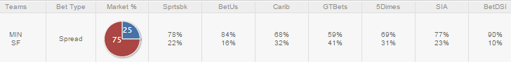 over under public betting percentages