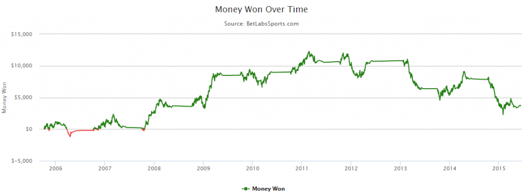 2015 NHL Betting Against