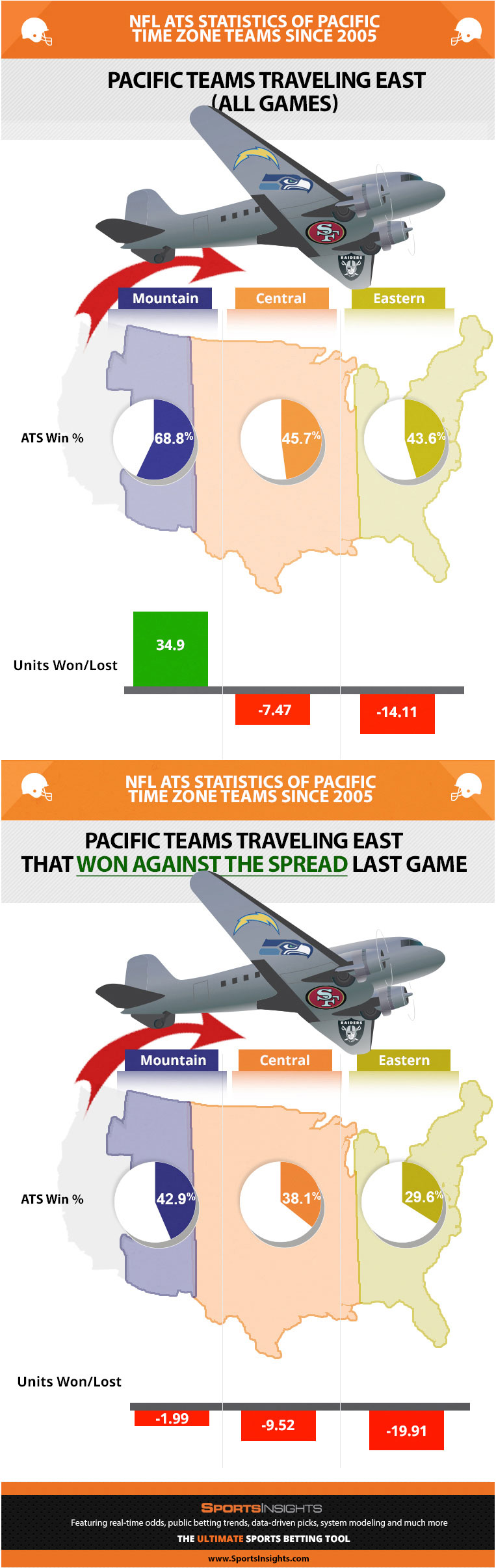 NFL West Teams Traveling East
