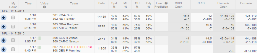 2015-16 NFL Playoffs: NFL Divisional Round Opening Line Report