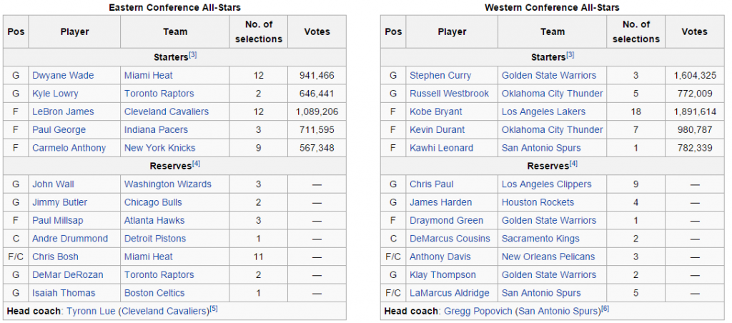 NBA All Star Voting