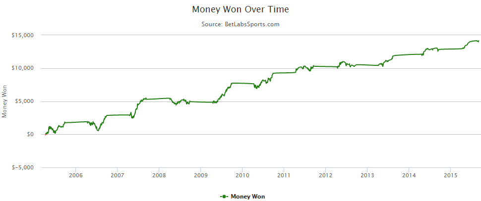 Money won over time
