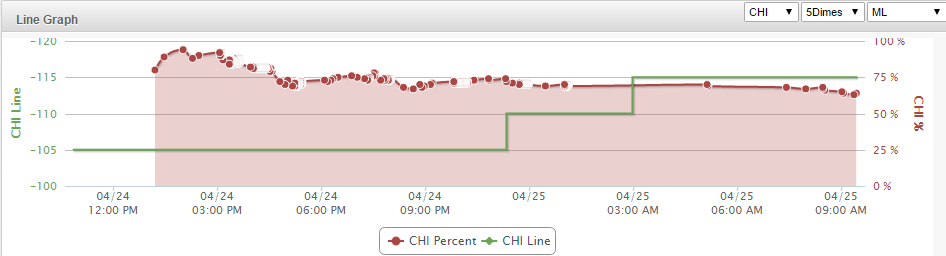 line chart stl chi