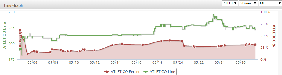 atletico real line graph