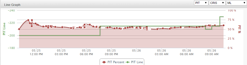 pit tb line graph