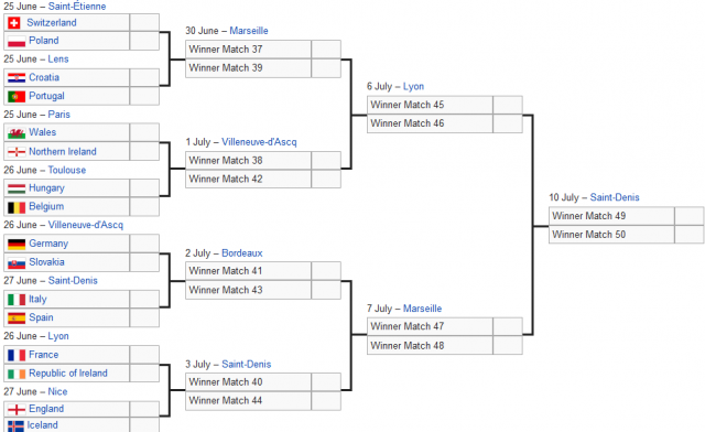 Euro 2016 Odds Knockout Phase Sports Insights 7348