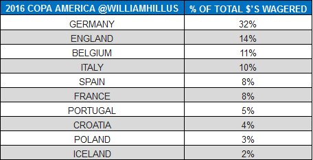 william hill euro 2016
