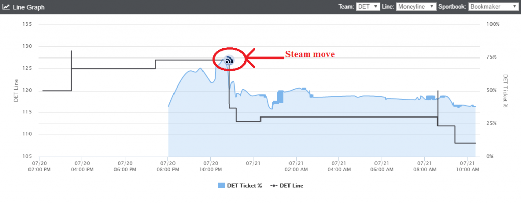 DET line graph