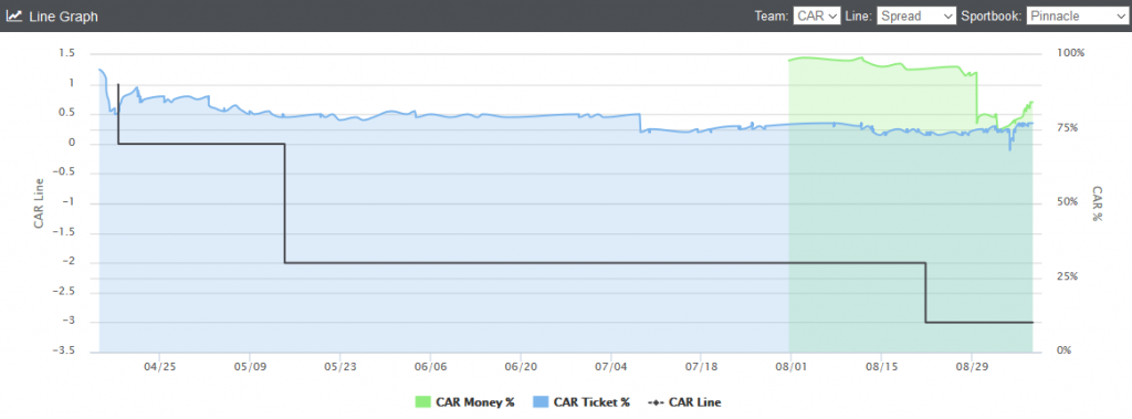 Car line graph