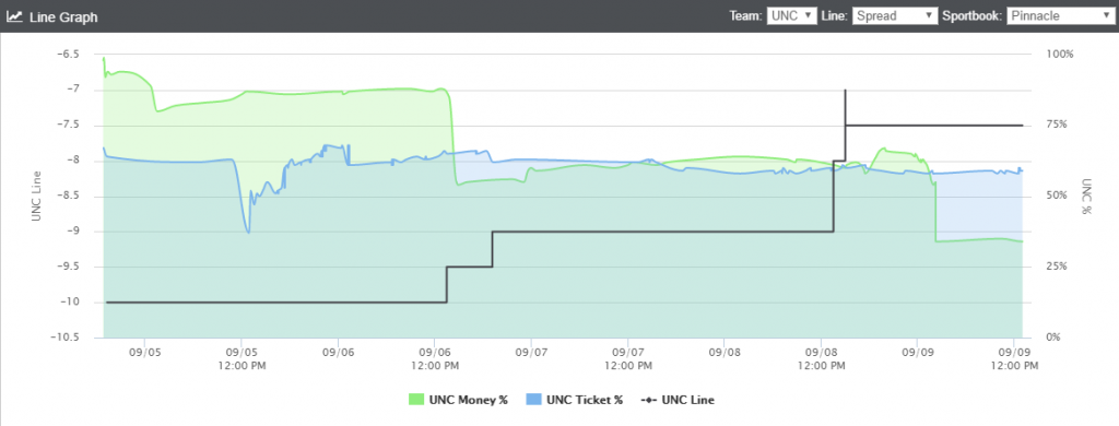 UNC Line Movement