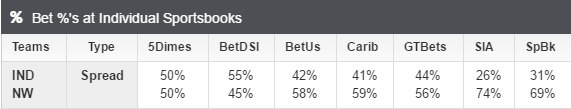 indiana-week-8-spread-betting-breakdown