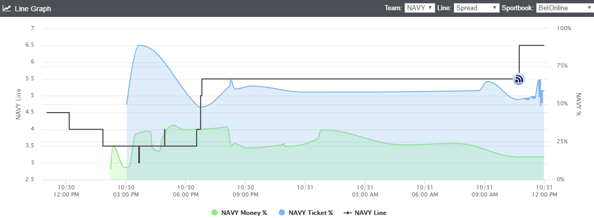 navy-nd-line-chart