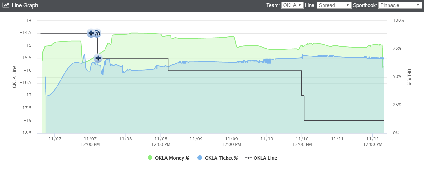 oklahoma-line-movement-week-11