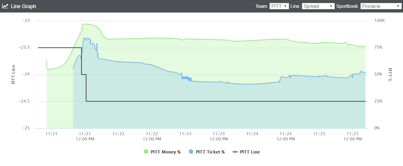 pitt-line-movement-week-13