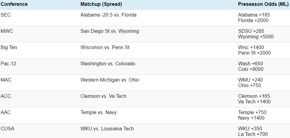 ncaaf-conf-title-games