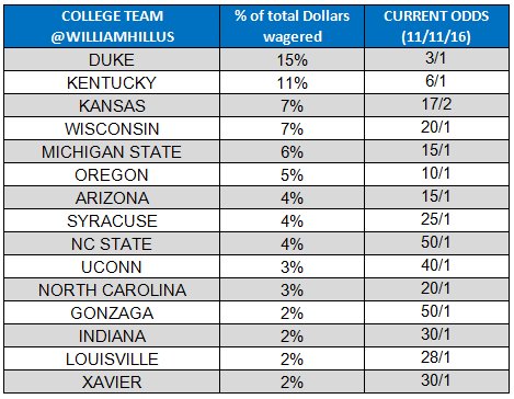 College basketball national championship odds: Betting lines and